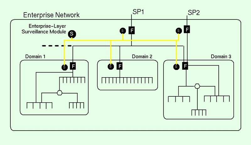 Example Network Deployment of Surveillance Monitors