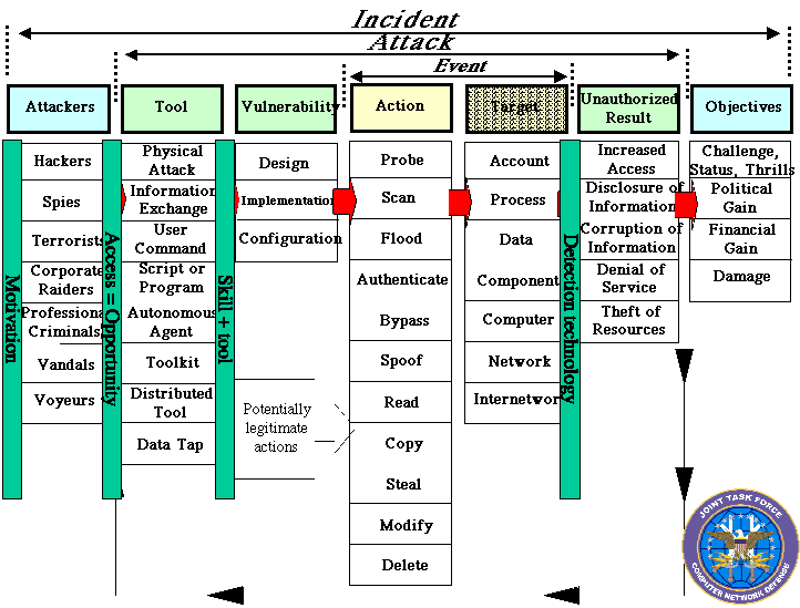 information security incident risk classification matrix